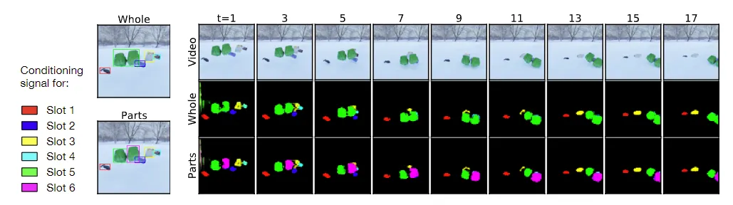 Source from: Conditional object-centric learning from video