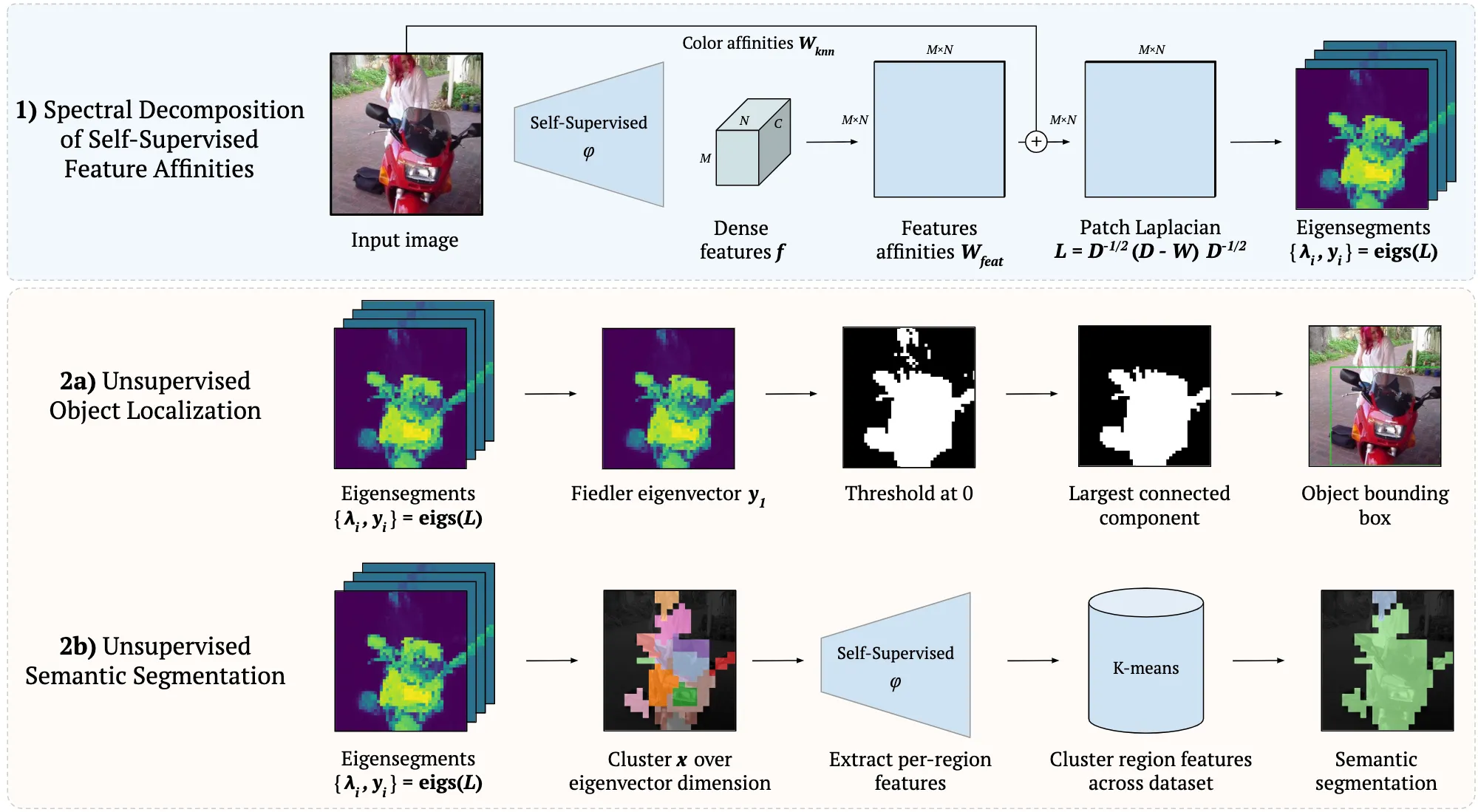 Deep Spectral Methods