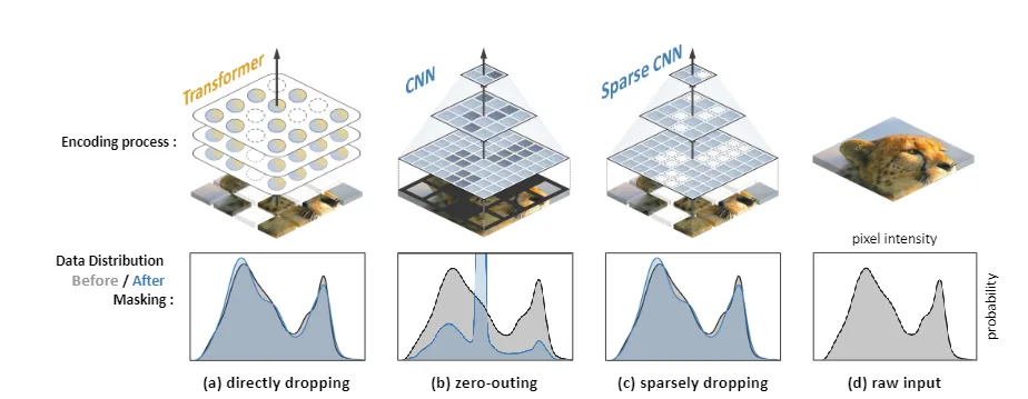 像素分布。横轴是像素强度，纵轴是像素出现的频率
