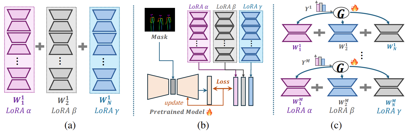 Three LoRA composition strategies: (a) linear arithmetic, applying a single weight across all layers; (b) reference-tuning, retraining the large model with handcrafted masks that fuse multiple LoRA outputs; (c) MoLE, learning layer-wise distributions to set adaptive composition weights.