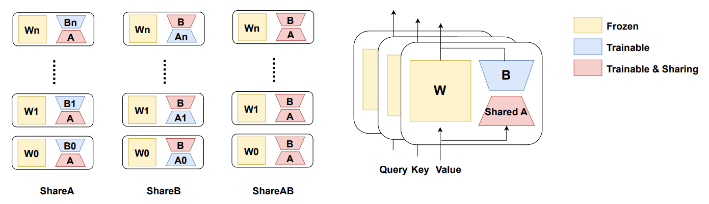 ShareLoRA: three sharing strategies (left) and ShareA applied across self-attention layers (right)