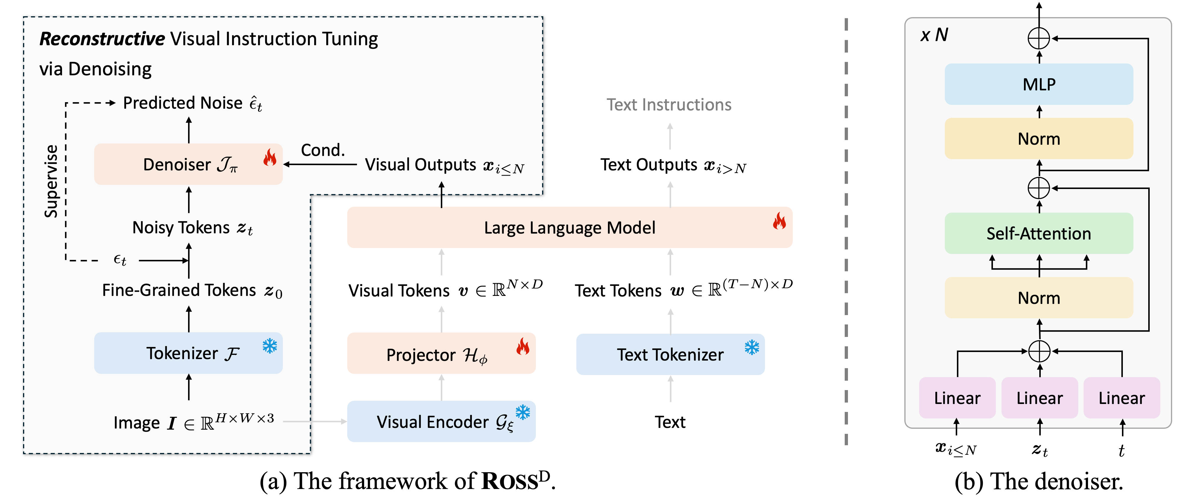 Training Procedure of ROSS
