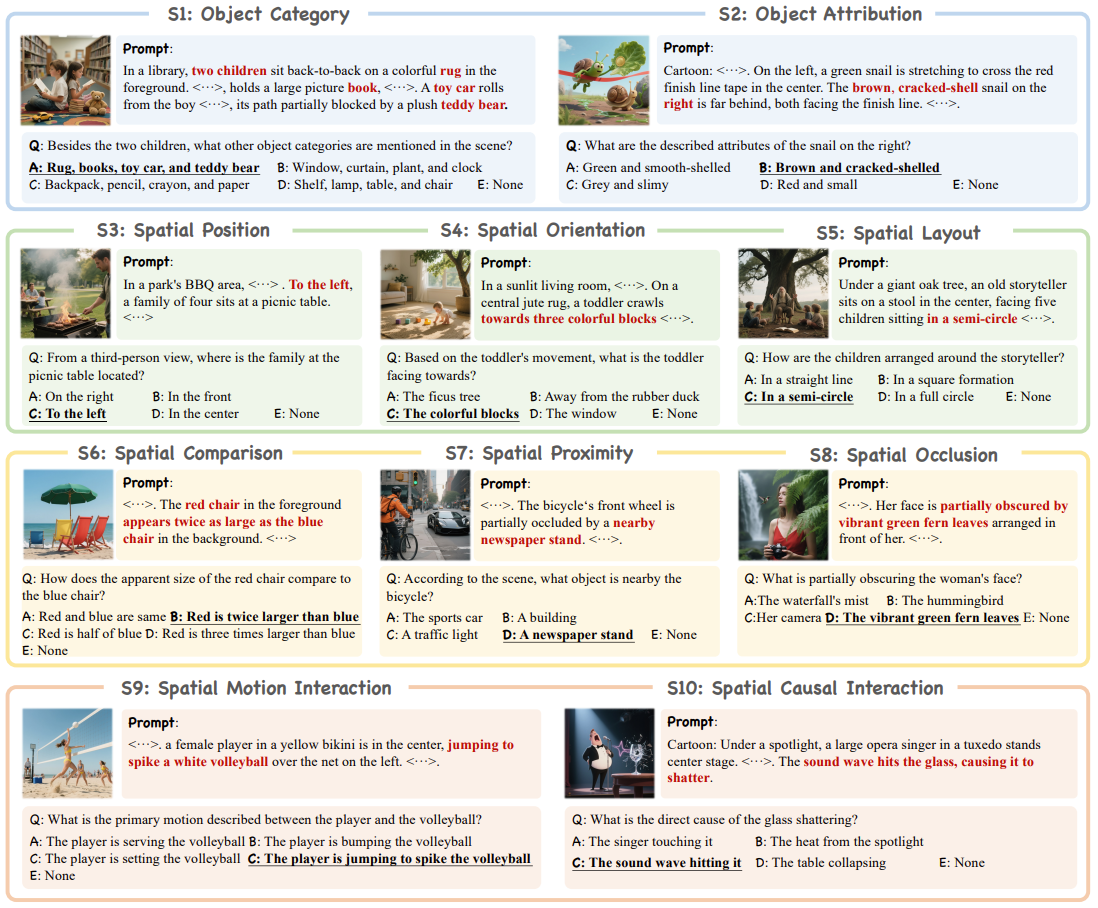Samples of SpatialGenEval. T2I Generation $\rightarrow$ MLLMs as a judge evaluation.