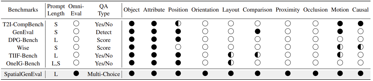 Comparisons between SpatialGenEval and previous T2I Benchmarks. 'L' and 'S' denote long and short prompt.