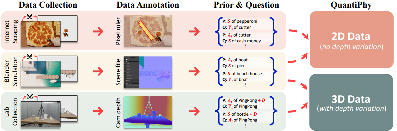 The construction of QuantiPhy Benchmark