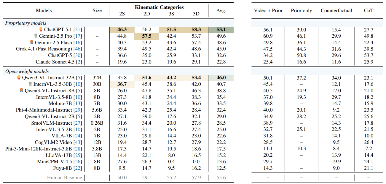 Main Results on QuantiPhy (MRA %)
