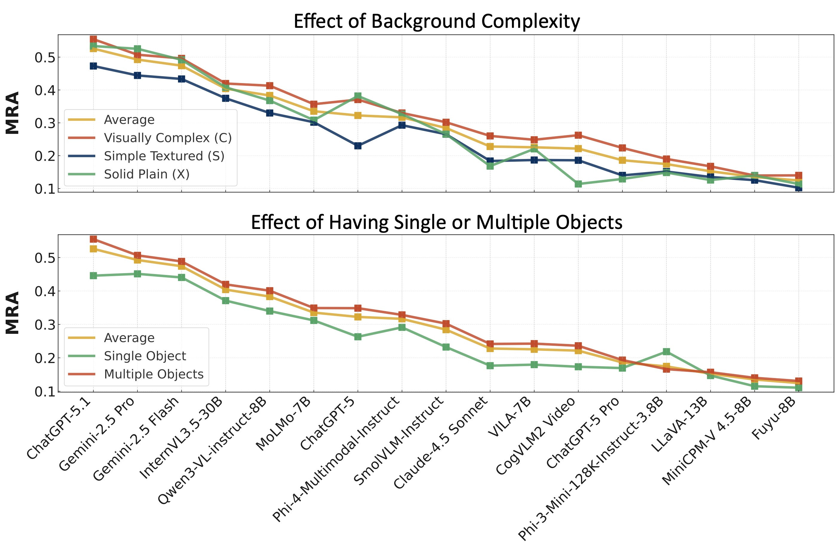 Effect pf scene context